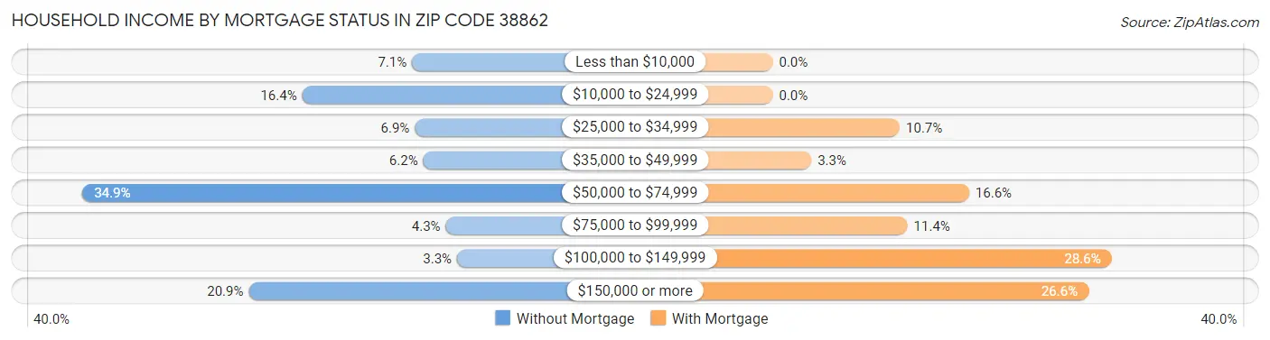 Household Income by Mortgage Status in Zip Code 38862