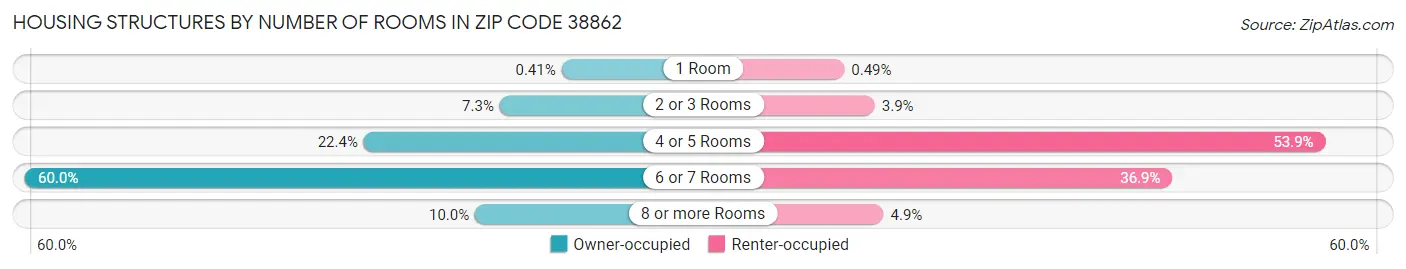 Housing Structures by Number of Rooms in Zip Code 38862