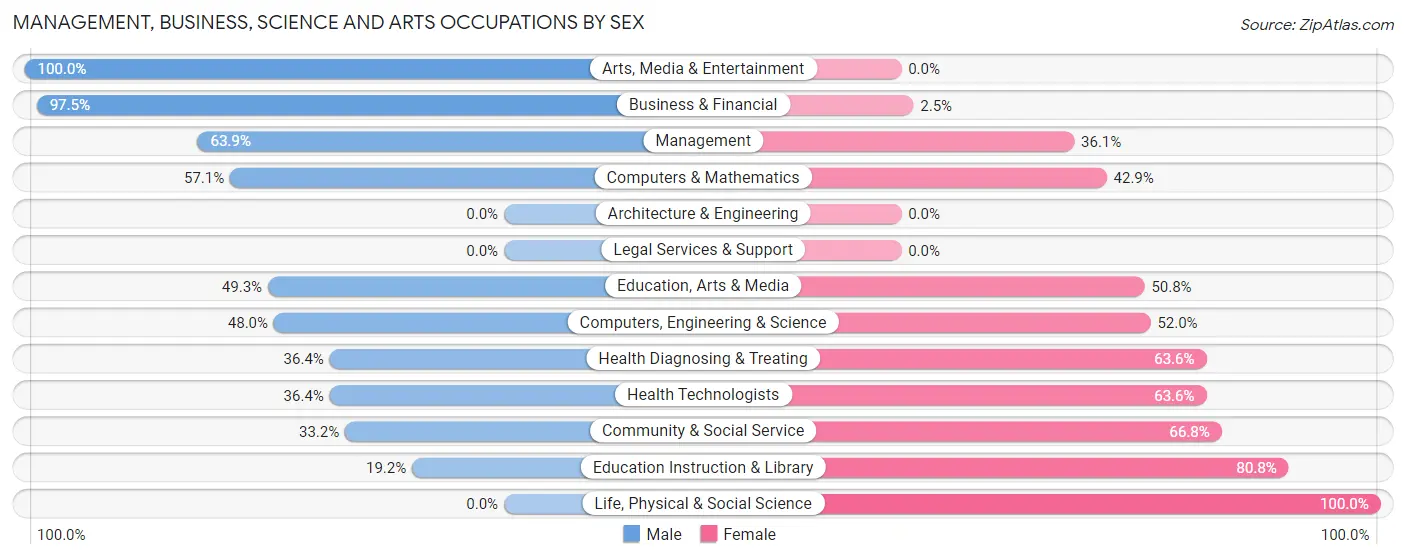 Management, Business, Science and Arts Occupations by Sex in Zip Code 38862