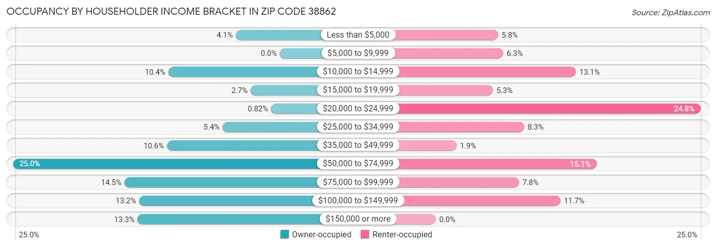 Occupancy by Householder Income Bracket in Zip Code 38862