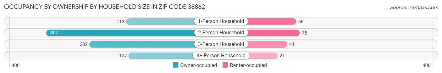 Occupancy by Ownership by Household Size in Zip Code 38862