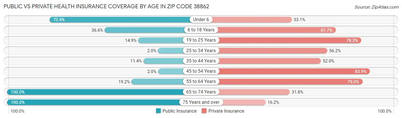 Public vs Private Health Insurance Coverage by Age in Zip Code 38862