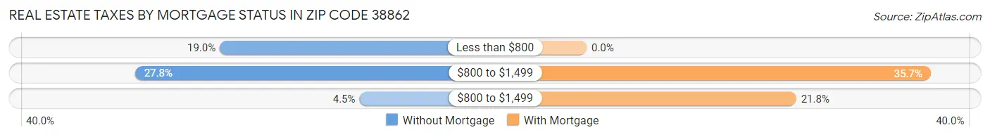 Real Estate Taxes by Mortgage Status in Zip Code 38862