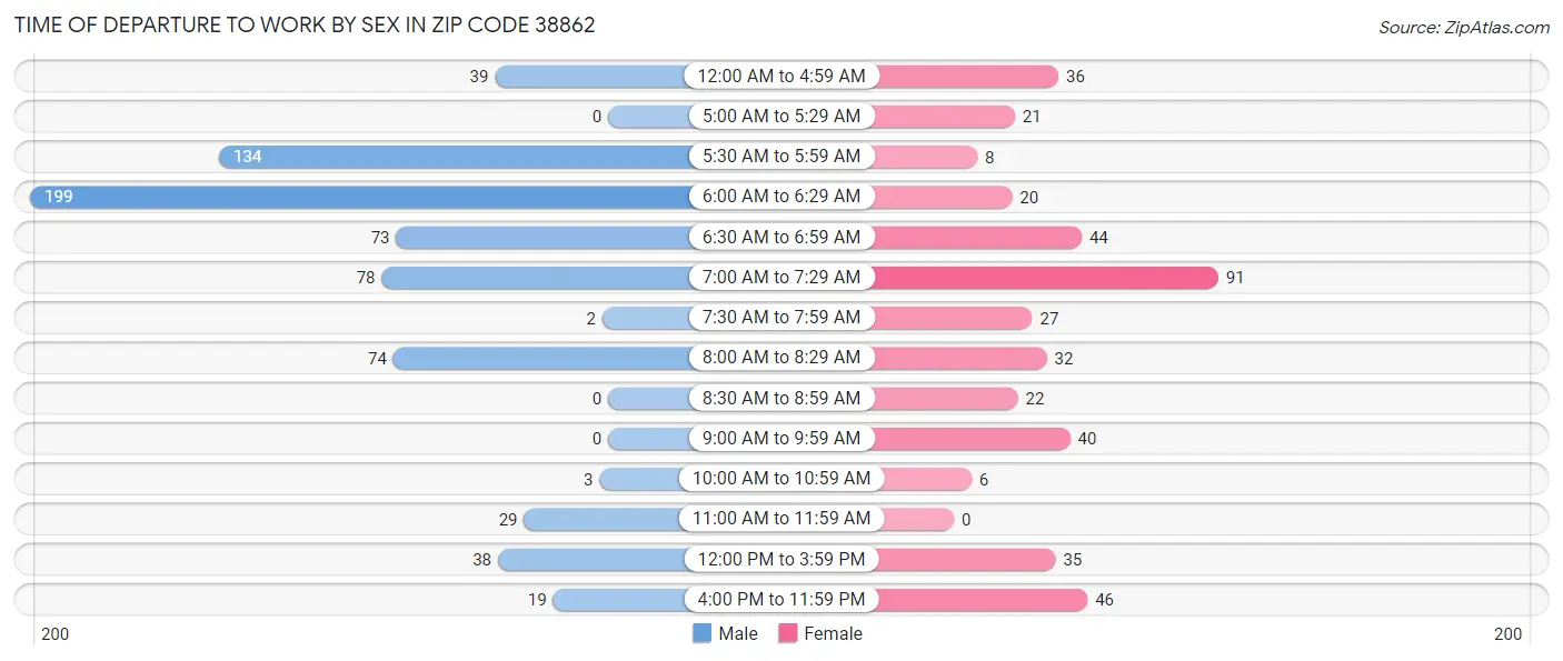 Time of Departure to Work by Sex in Zip Code 38862
