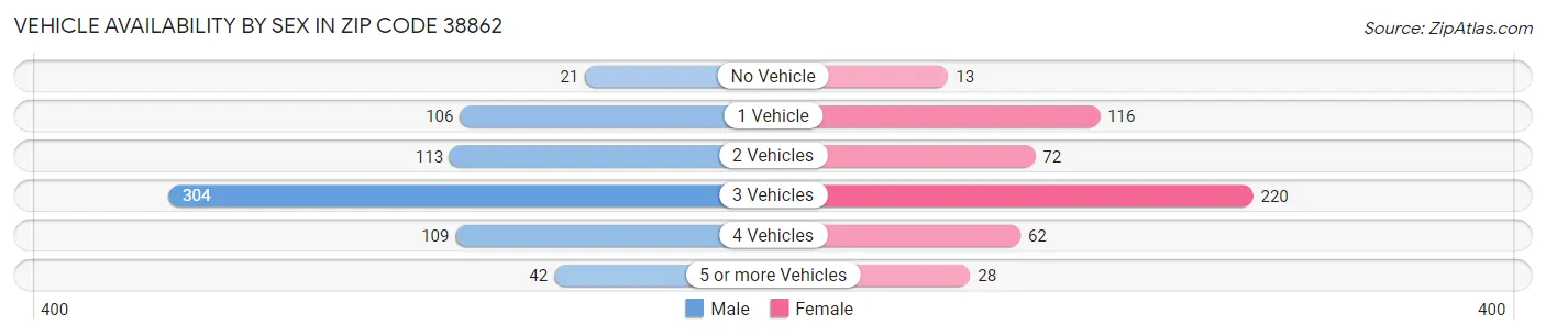 Vehicle Availability by Sex in Zip Code 38862