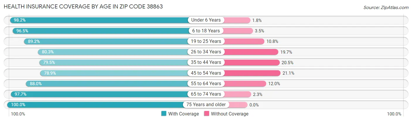 Health Insurance Coverage by Age in Zip Code 38863