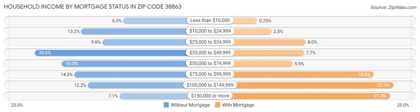 Household Income by Mortgage Status in Zip Code 38863