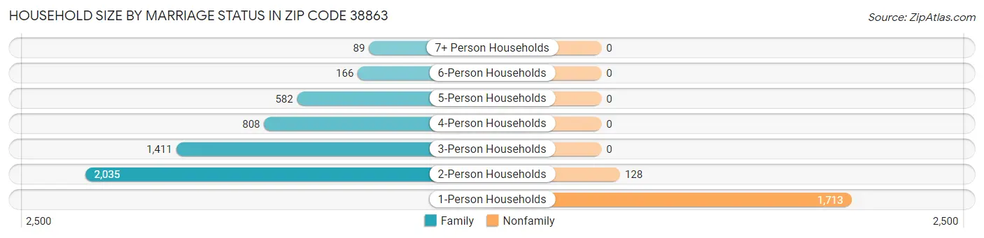Household Size by Marriage Status in Zip Code 38863