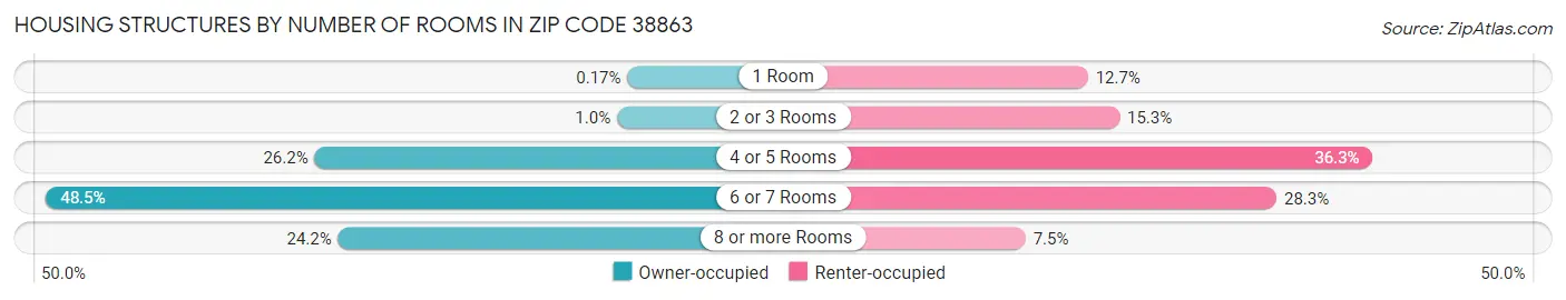 Housing Structures by Number of Rooms in Zip Code 38863