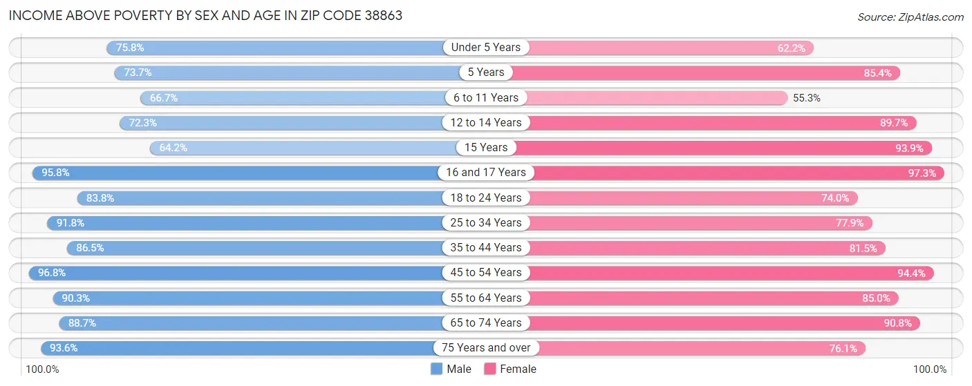 Income Above Poverty by Sex and Age in Zip Code 38863