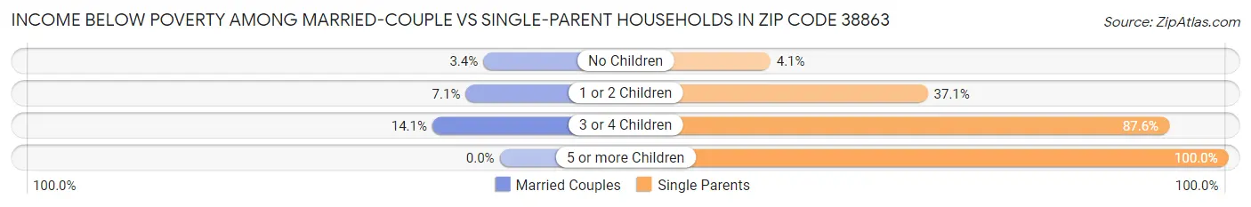 Income Below Poverty Among Married-Couple vs Single-Parent Households in Zip Code 38863
