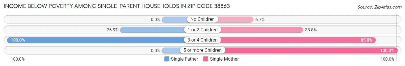 Income Below Poverty Among Single-Parent Households in Zip Code 38863