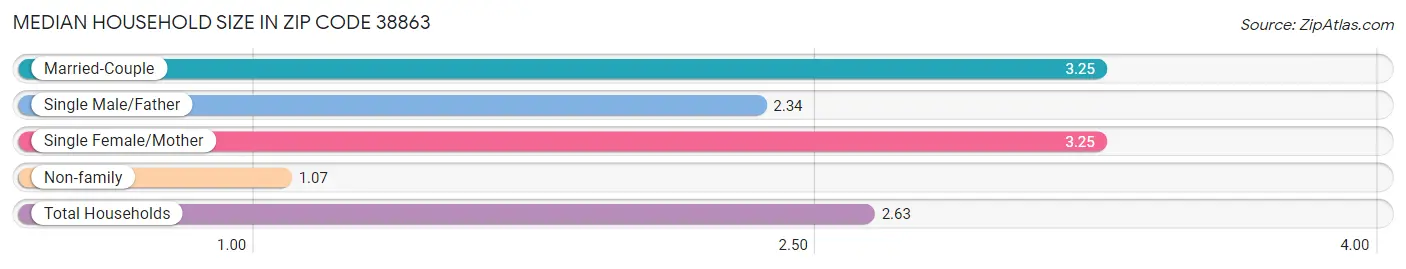 Median Household Size in Zip Code 38863