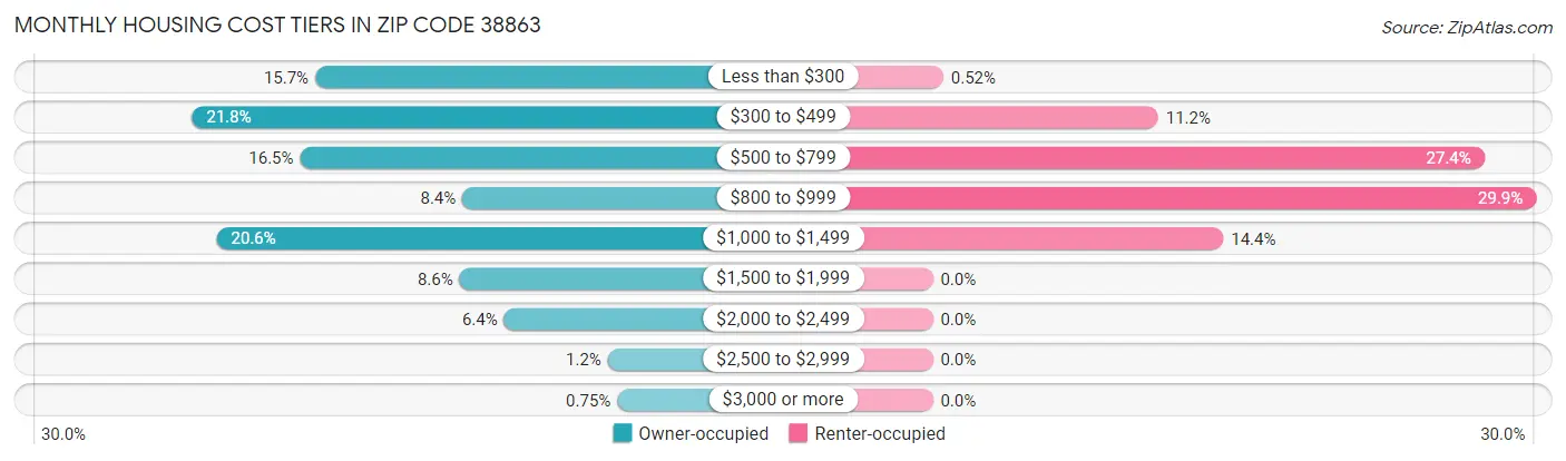 Monthly Housing Cost Tiers in Zip Code 38863