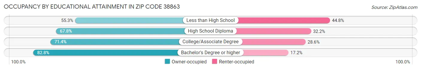 Occupancy by Educational Attainment in Zip Code 38863