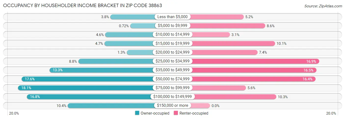 Occupancy by Householder Income Bracket in Zip Code 38863