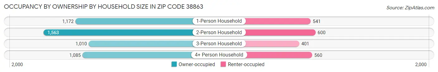 Occupancy by Ownership by Household Size in Zip Code 38863