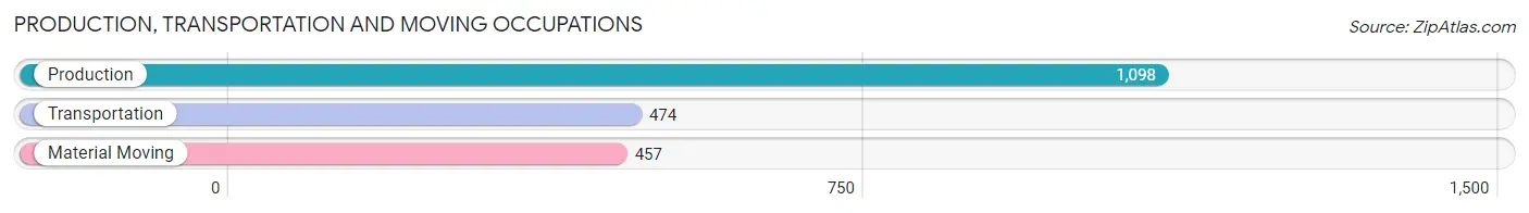 Production, Transportation and Moving Occupations in Zip Code 38863