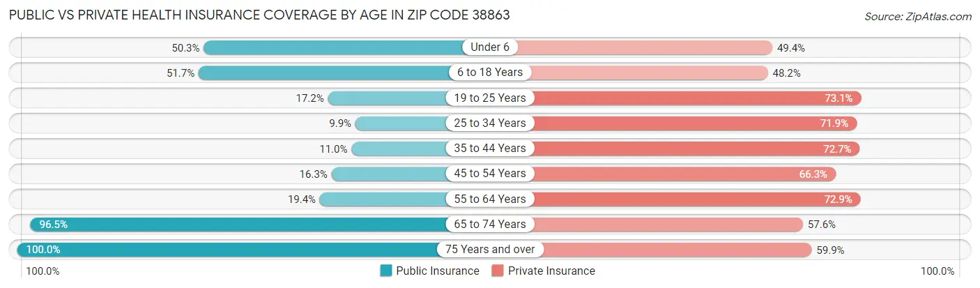 Public vs Private Health Insurance Coverage by Age in Zip Code 38863