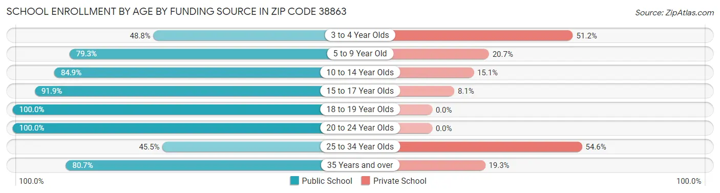 School Enrollment by Age by Funding Source in Zip Code 38863