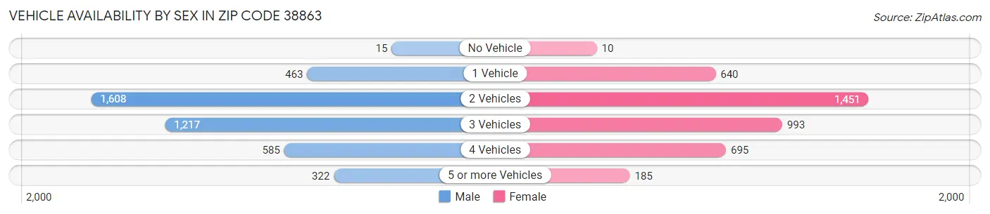 Vehicle Availability by Sex in Zip Code 38863
