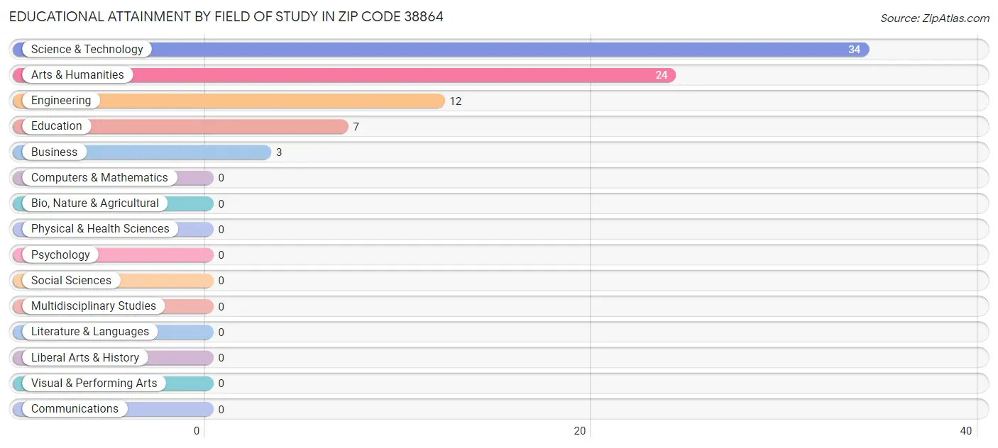 Educational Attainment by Field of Study in Zip Code 38864