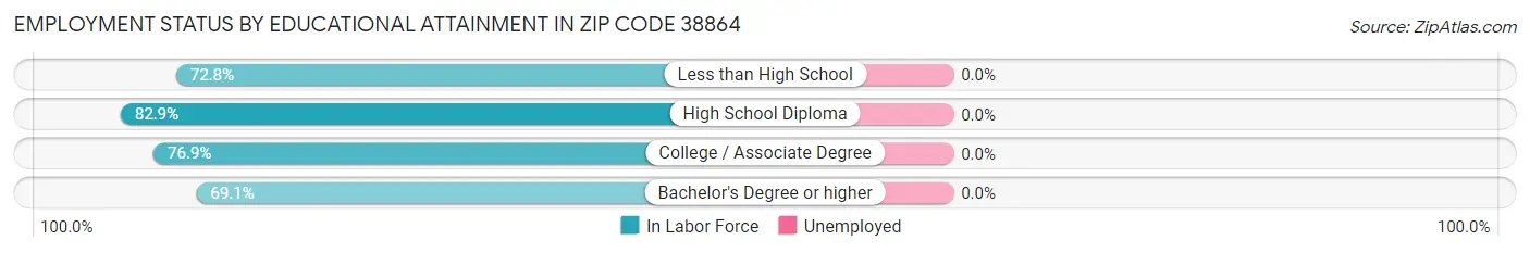 Employment Status by Educational Attainment in Zip Code 38864