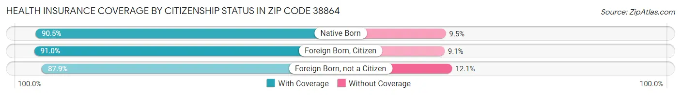 Health Insurance Coverage by Citizenship Status in Zip Code 38864