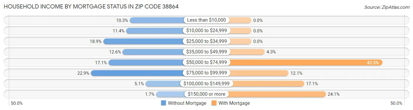 Household Income by Mortgage Status in Zip Code 38864