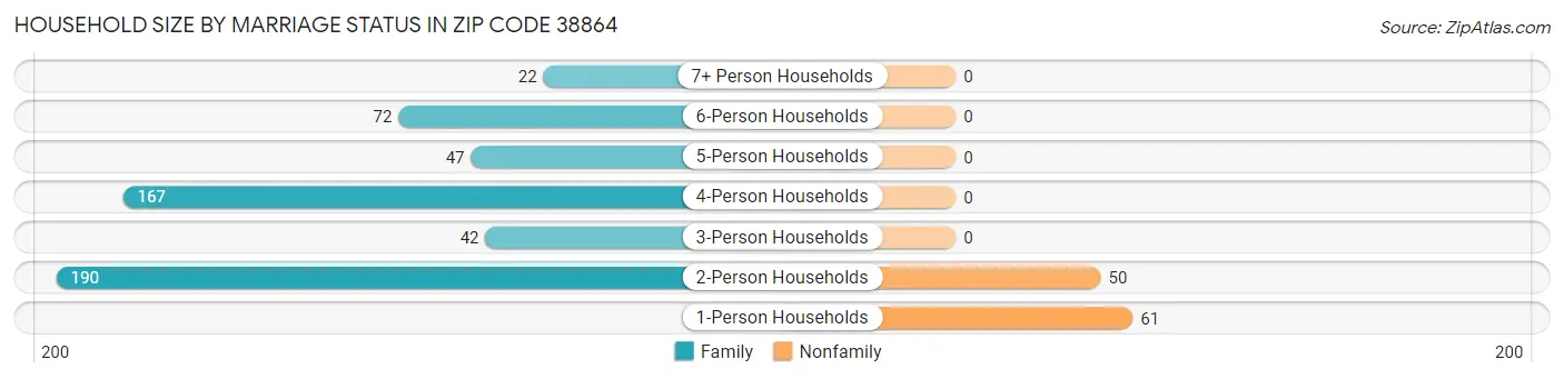 Household Size by Marriage Status in Zip Code 38864