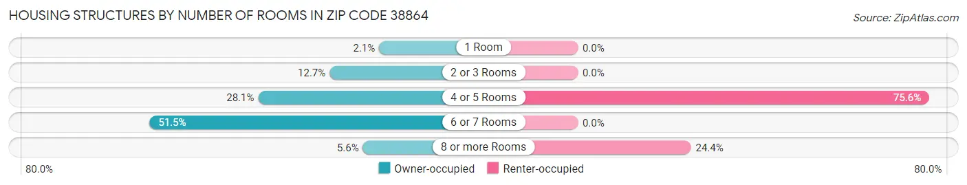 Housing Structures by Number of Rooms in Zip Code 38864
