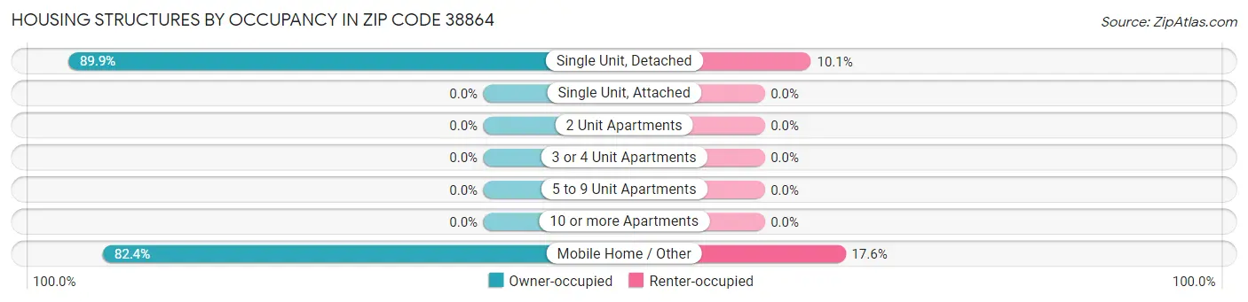 Housing Structures by Occupancy in Zip Code 38864