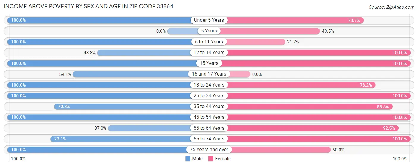 Income Above Poverty by Sex and Age in Zip Code 38864