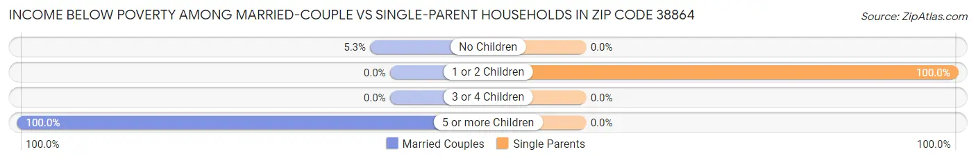 Income Below Poverty Among Married-Couple vs Single-Parent Households in Zip Code 38864