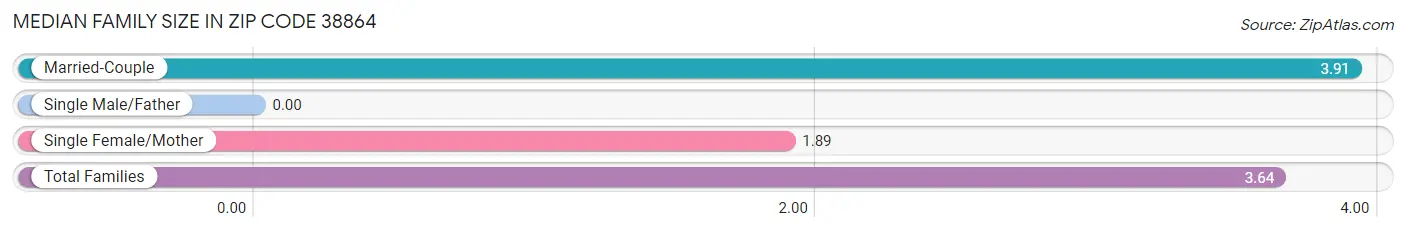 Median Family Size in Zip Code 38864