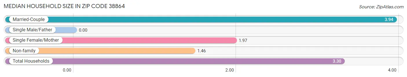 Median Household Size in Zip Code 38864