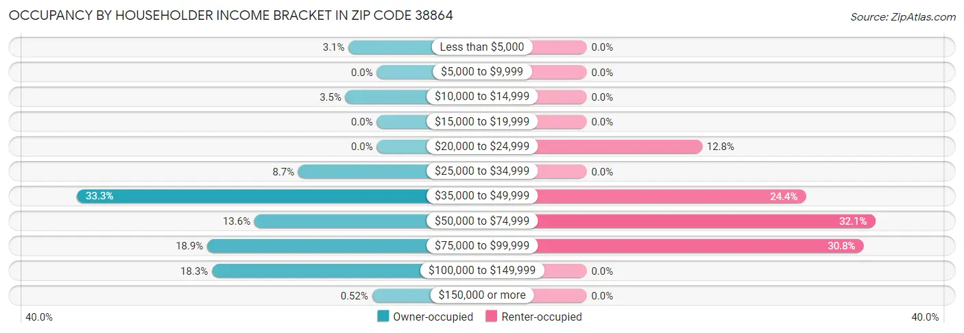 Occupancy by Householder Income Bracket in Zip Code 38864