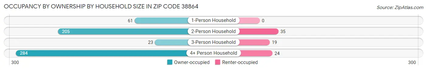 Occupancy by Ownership by Household Size in Zip Code 38864