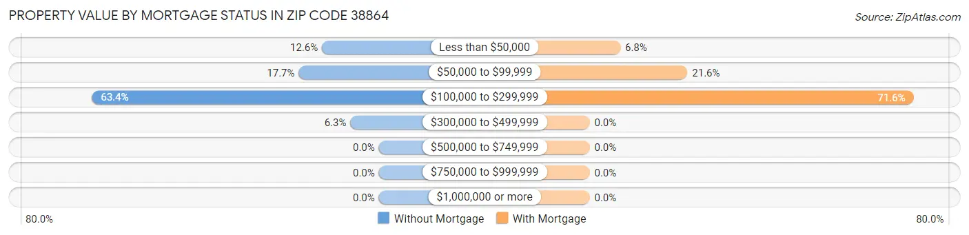 Property Value by Mortgage Status in Zip Code 38864