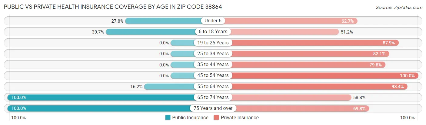 Public vs Private Health Insurance Coverage by Age in Zip Code 38864