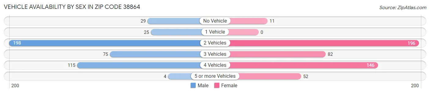 Vehicle Availability by Sex in Zip Code 38864