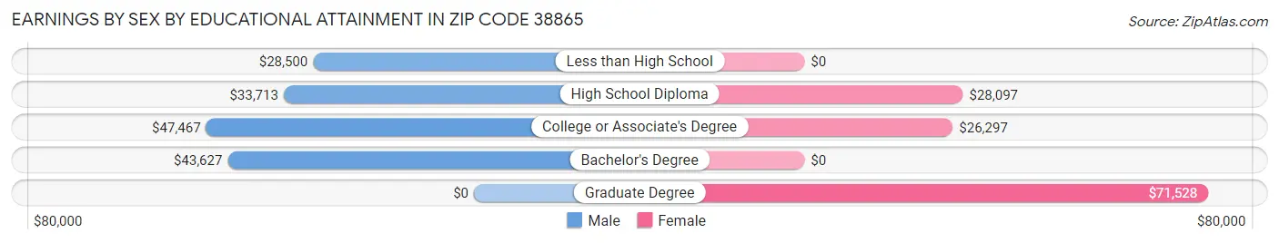Earnings by Sex by Educational Attainment in Zip Code 38865