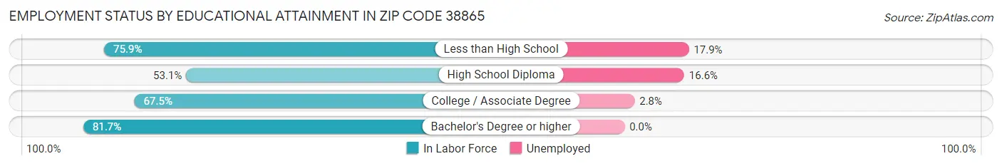 Employment Status by Educational Attainment in Zip Code 38865