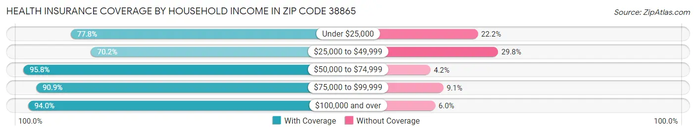 Health Insurance Coverage by Household Income in Zip Code 38865
