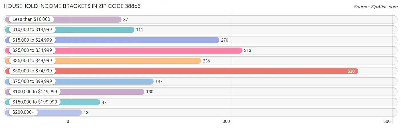 Household Income Brackets in Zip Code 38865