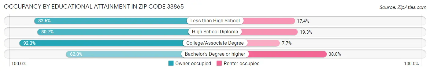 Occupancy by Educational Attainment in Zip Code 38865