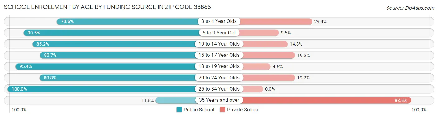 School Enrollment by Age by Funding Source in Zip Code 38865