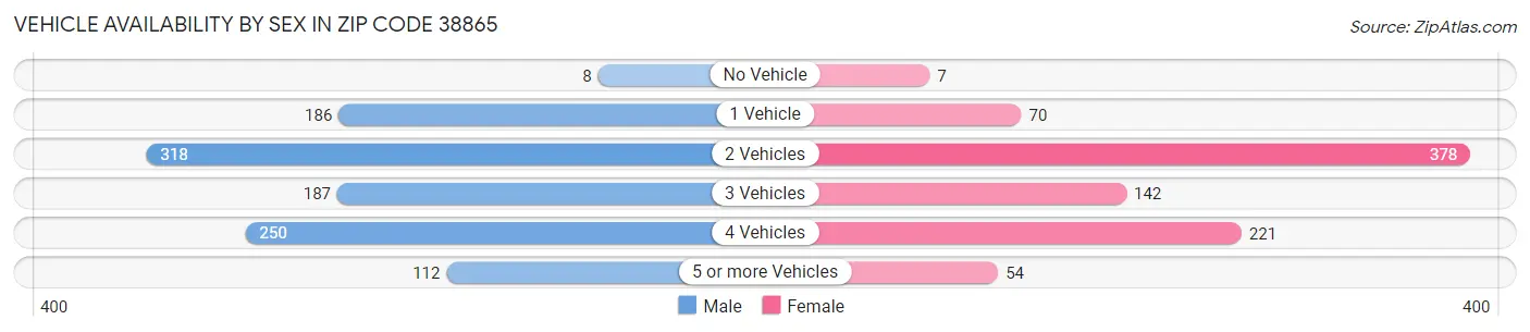 Vehicle Availability by Sex in Zip Code 38865