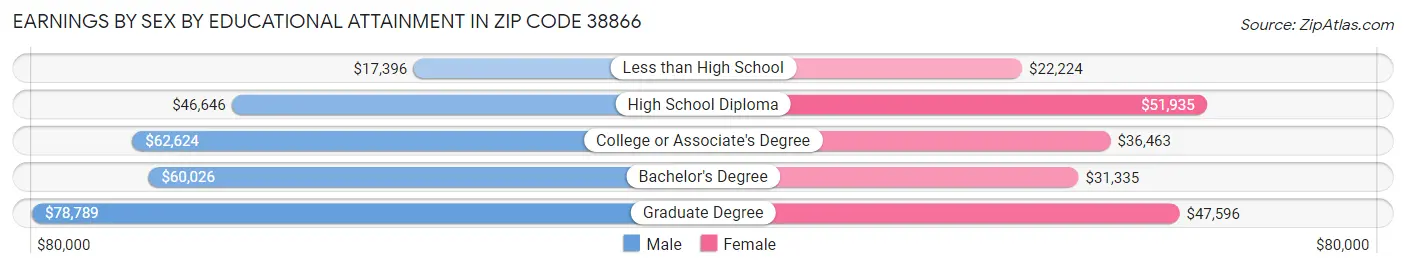Earnings by Sex by Educational Attainment in Zip Code 38866
