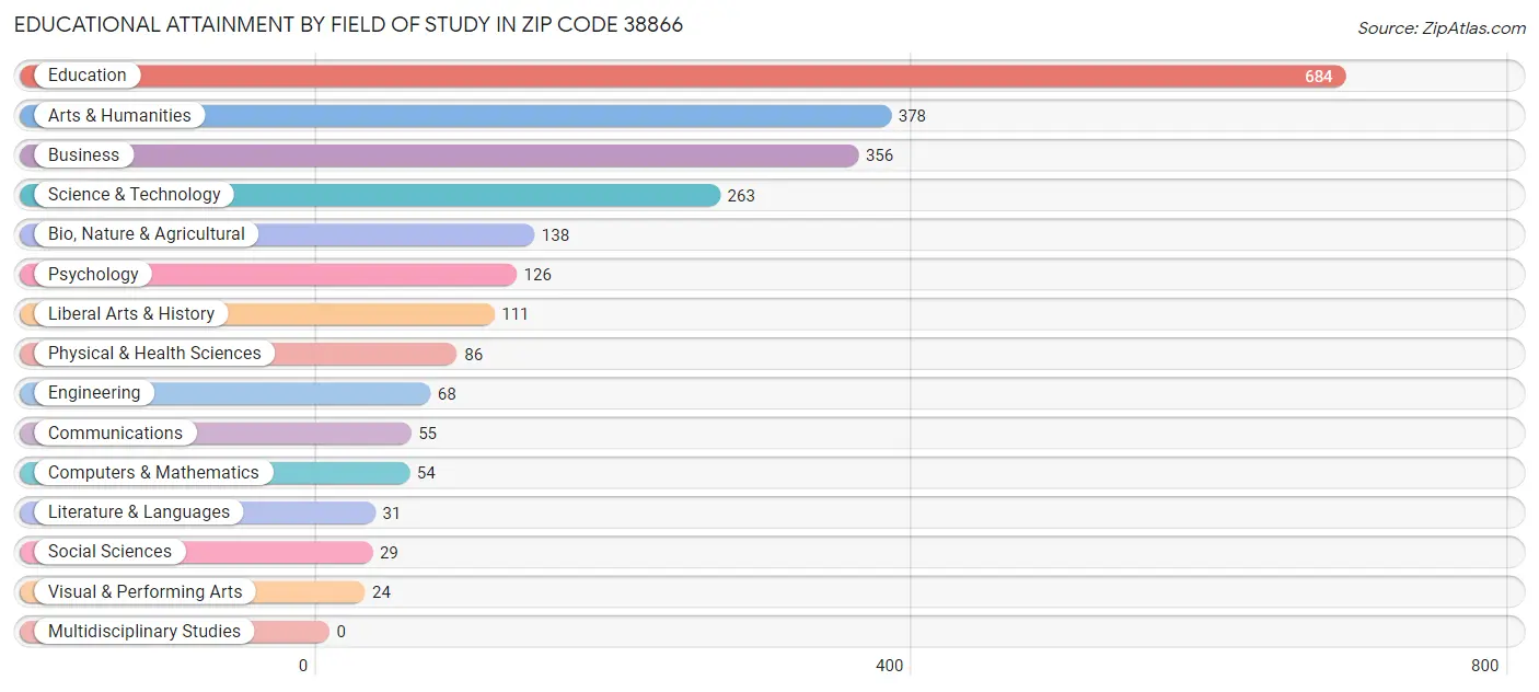 Educational Attainment by Field of Study in Zip Code 38866